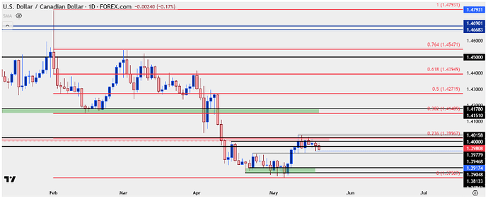Chart prepared by James Stanley; data derived from Tradingview