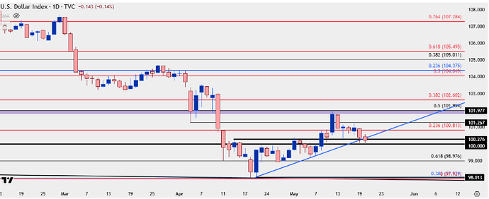 Chart prepared by James Stanley; data derived from Tradingview