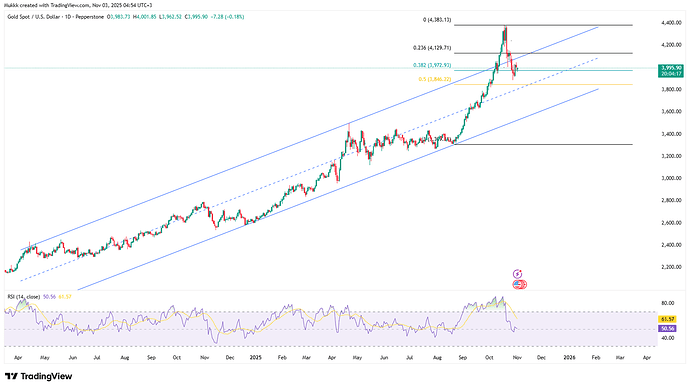 gold-falls-below-4000-with-trade-optimism-4687