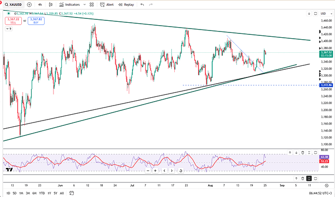 gold-consolidates-below-3365-4221