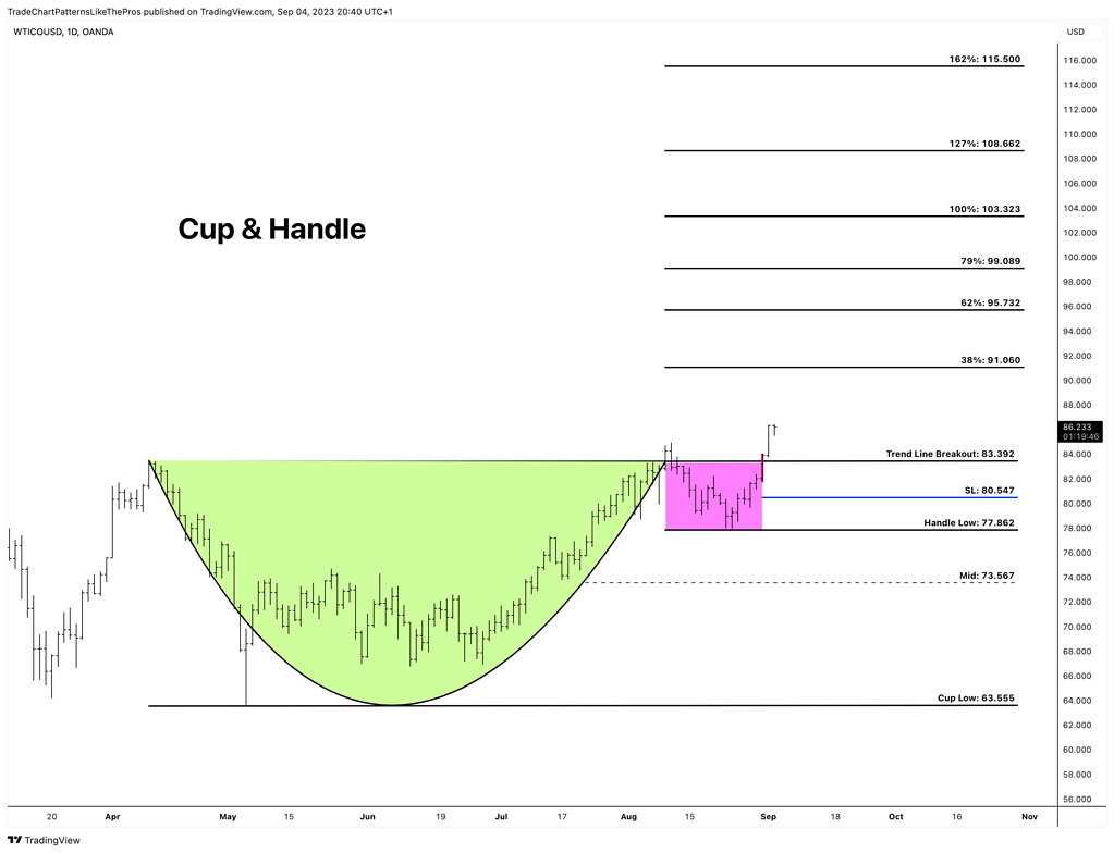 WTICOUSD Cup & Handle Pattern Chart Art Forum