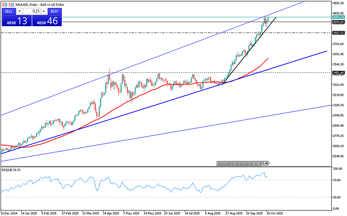 gold-tops-4040-usd-on-safe-haven-demand-4575