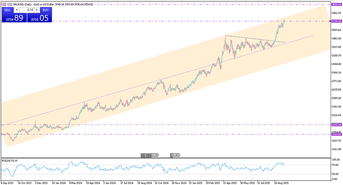 gold-tops-dollar3-750-on-fed-cut-bets-4449