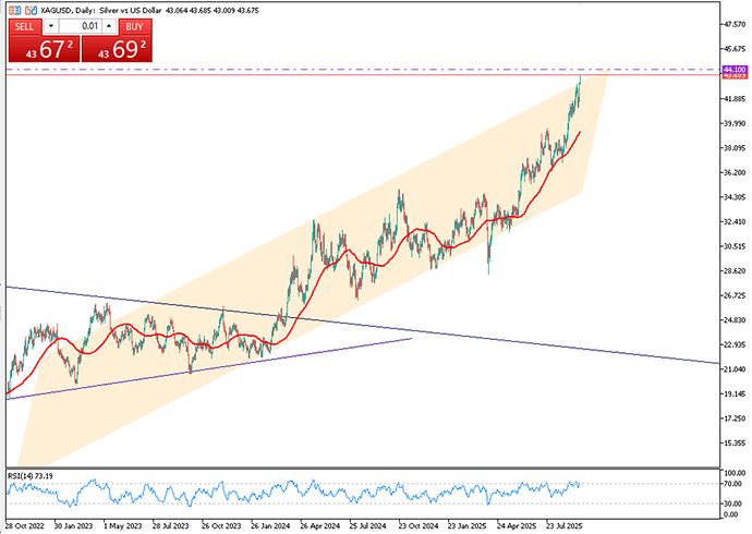silver-tests-channel-top-amid-rally-4444