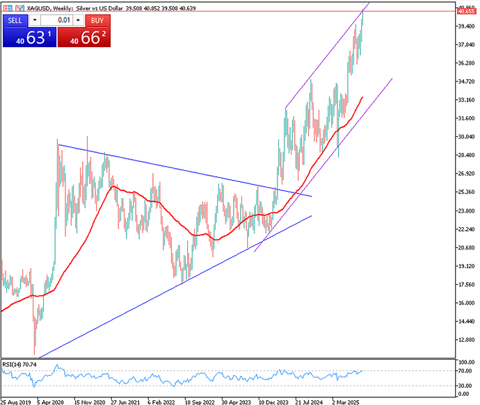 silver-rallies-for-fifth-session-nears-41-usd-4280
