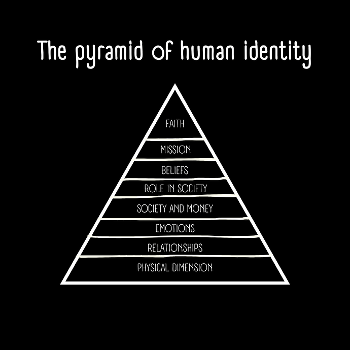 The pyramid of human identity.