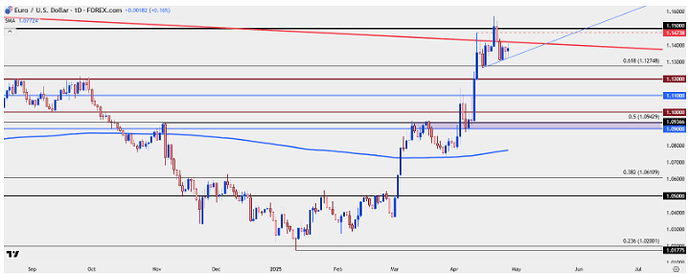 Chart prepared by James Stanley; data derived from Tradingview