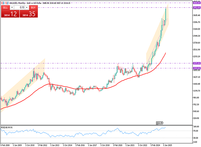 gold-breaks-3800-on-fed-cut-bets-4488