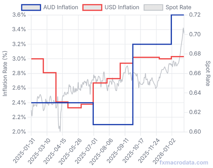 AUD_USD_Inflation_Rates_fxmacrodata