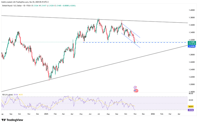 pound-slides-below-1-32-usd-as-boe-cut-bets-rise-4685
