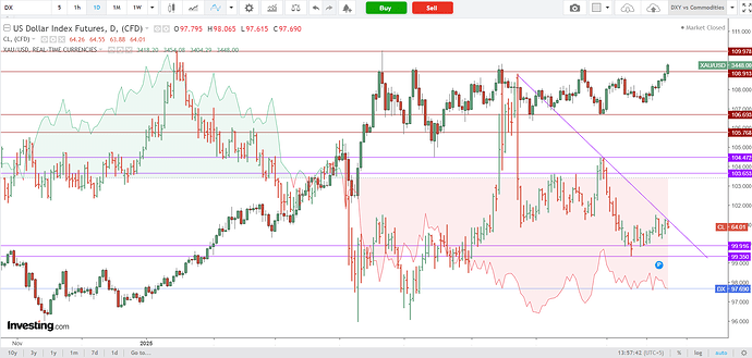 D1 comodity vs $ Index