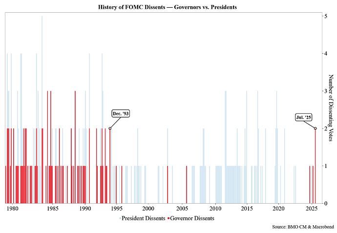 Unprecedented FOMC Dynamics