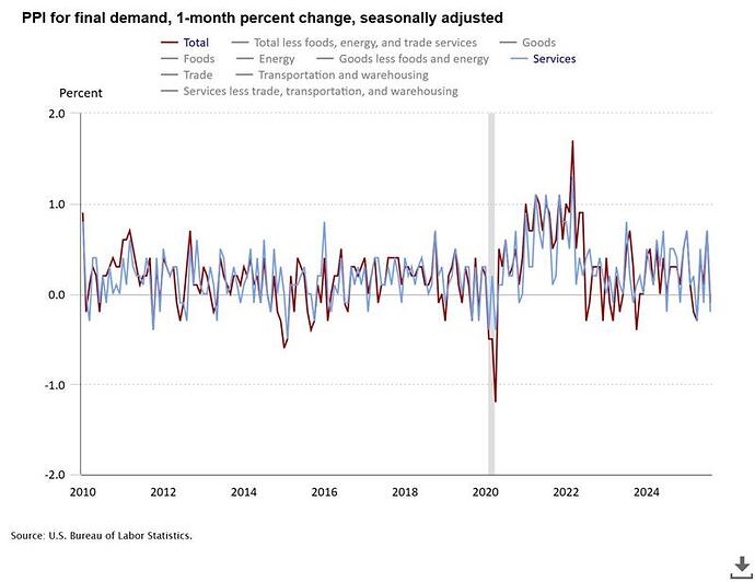 ppi-for-final-demand-1-m