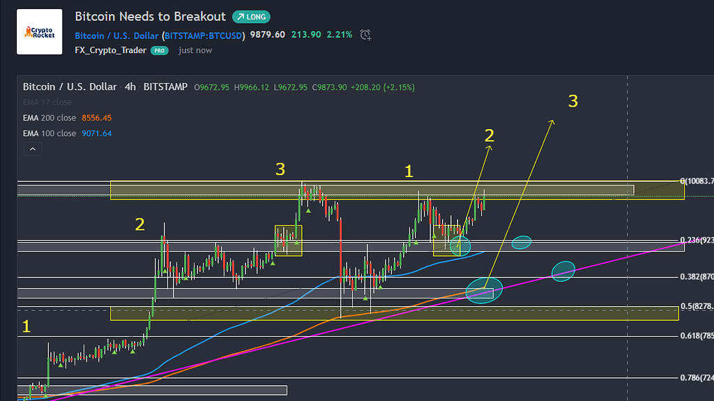 Bitcoin Analysis Bitcoin Discussion Babypips Forum