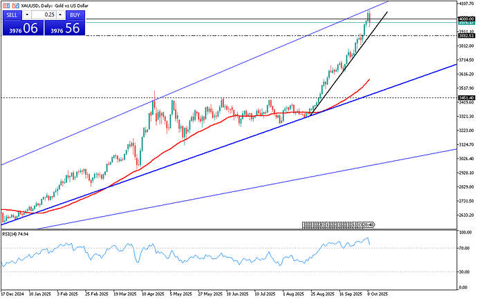 gold-finds-support-within-ascending-channel-4559