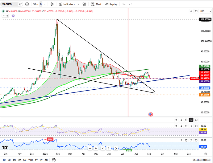 silver-falls-below-64-amid-rising-yields-7078