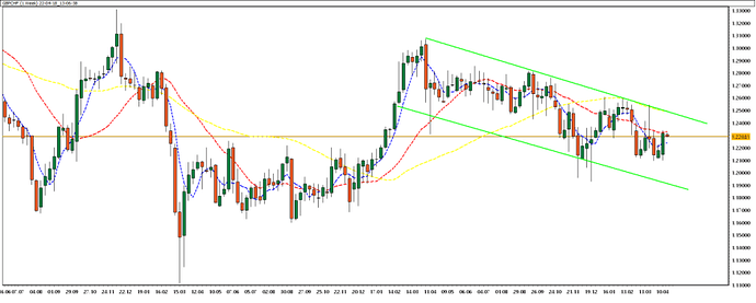 GBPCHF Price Chart