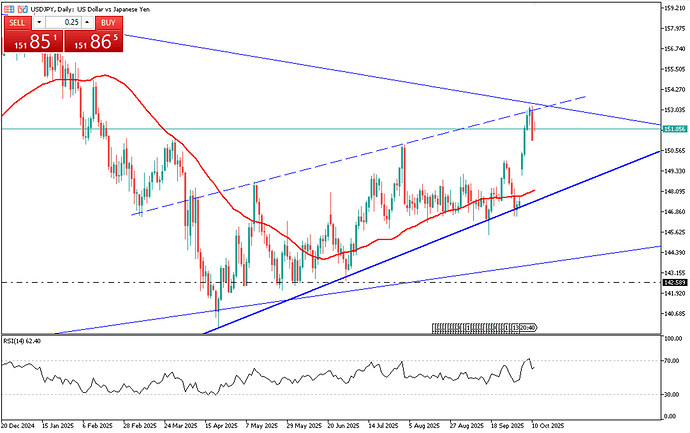 jpy-slips-toward-152-amid-calm-trade-and-political-shifts-4573