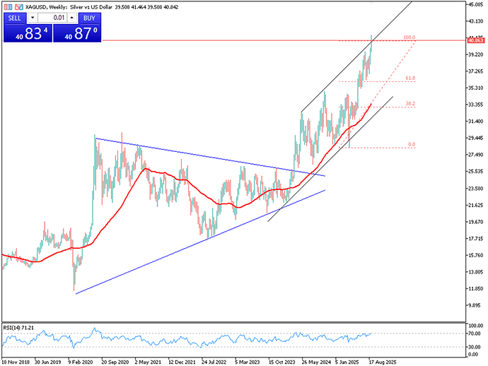 silver-slips-from-4050-after-14-year-highs-4298