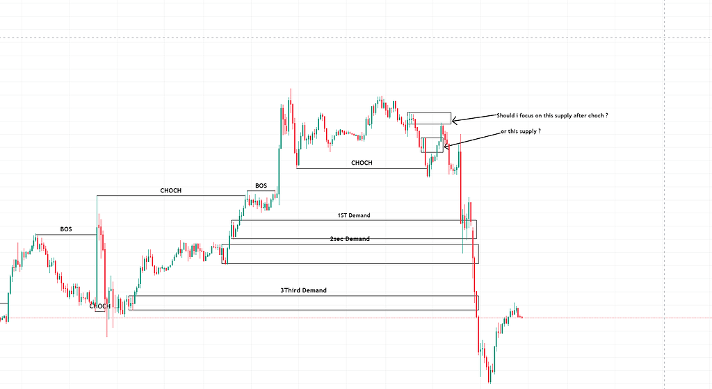 Question About supply and demand Candlesticks, Chart Patterns, and