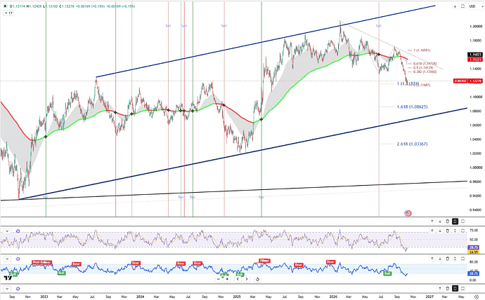 eurusd-edges-up-to-1-1225-7382