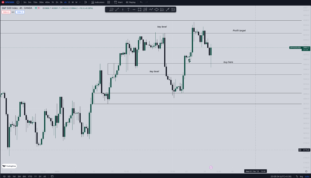 Supply & Demand + Price Action Candlesticks, Chart Patterns, and