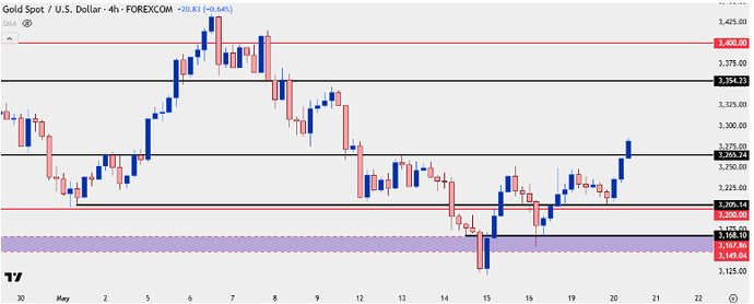 Chart prepared by James Stanley; data derived from Tradingview
