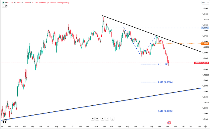 eurusd-consolidates-near-1-1220-7345