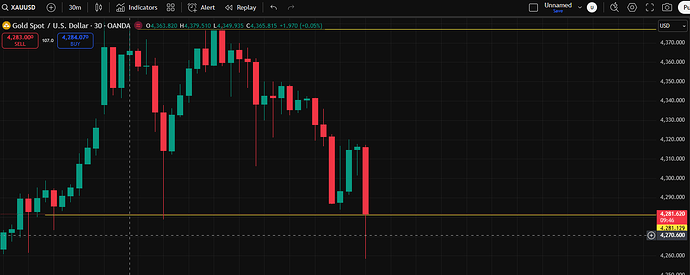 Sell Move on Gold