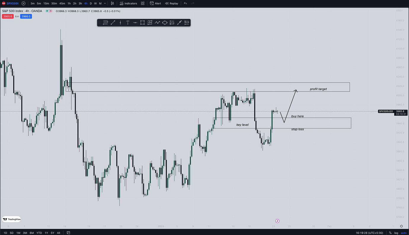 Supply & Demand + Price Action Candlesticks, Chart Patterns, and