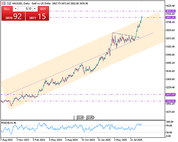 gold-steadies-close-to-record-highs-4522