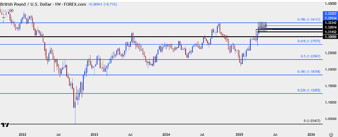 Chart prepared by James Stanley; data derived from Tradingview