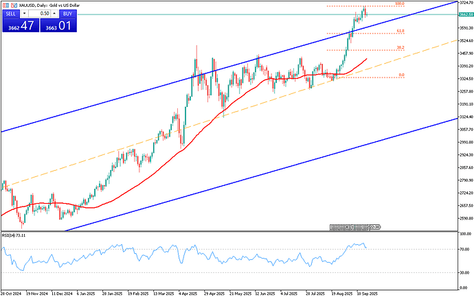 gold-steadies-near-3650-after-fed-cut-4417
