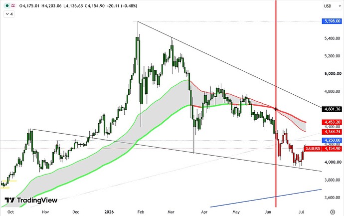 xauusd-update