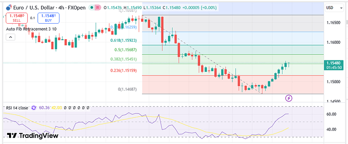 eurusd 7 11 2025 h4