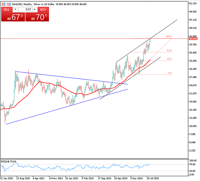 silver-consolidates-after-reaching-14-year-peak-4286