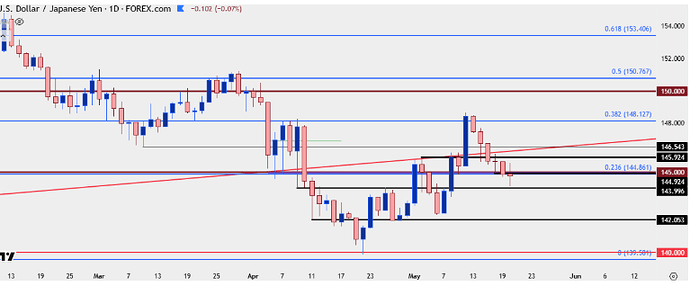 Chart prepared by James Stanley; data derived from Tradingview