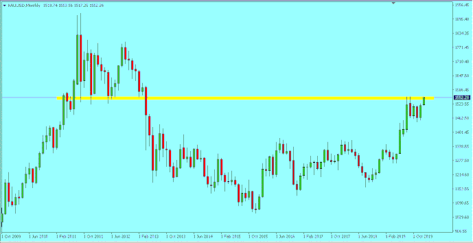 Gold Monthly_Cup and Handle Pattern