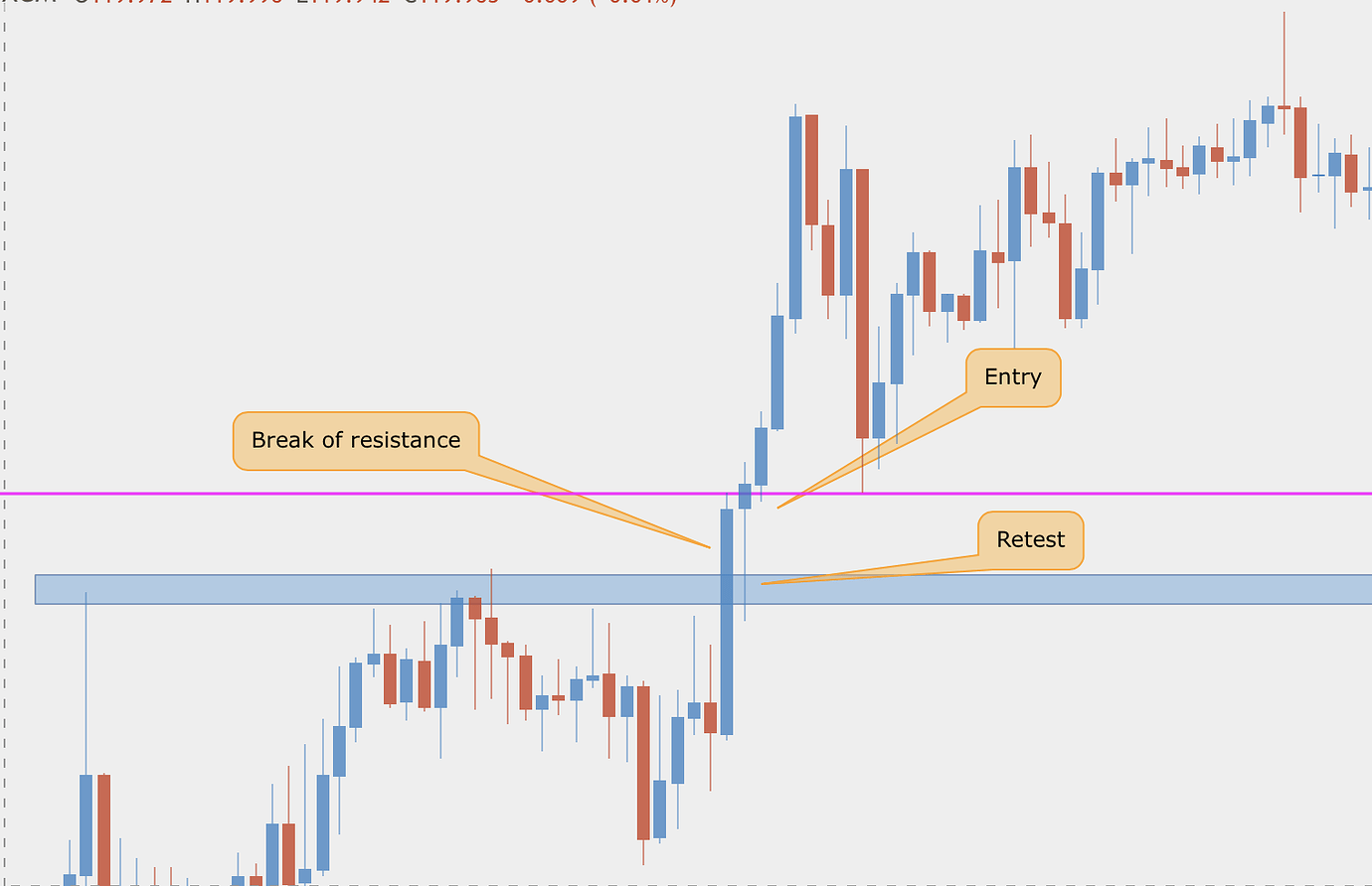 Break Retest Entry Confirmation - Candlesticks, Chart Patterns, and ...