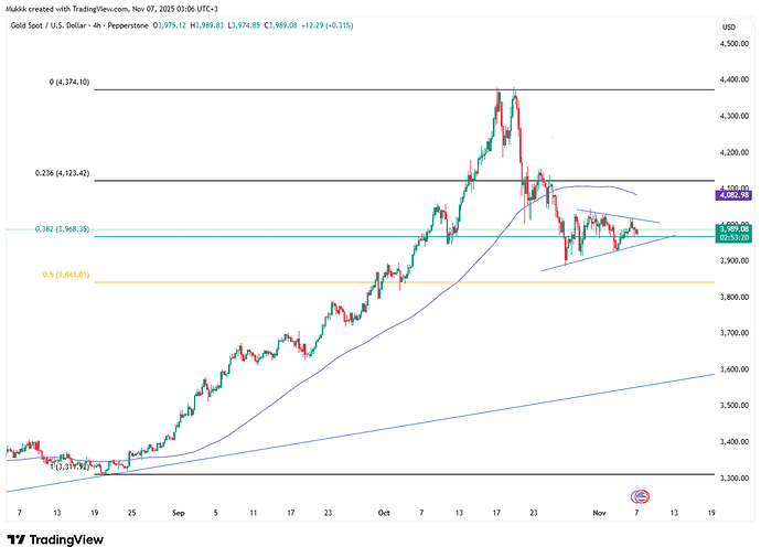 gold-near-4000-usd-as-fed-cut-bets-grow-4719