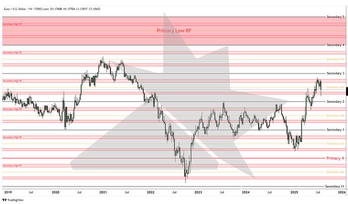 EURUSD Weekly Market Resonance Theory