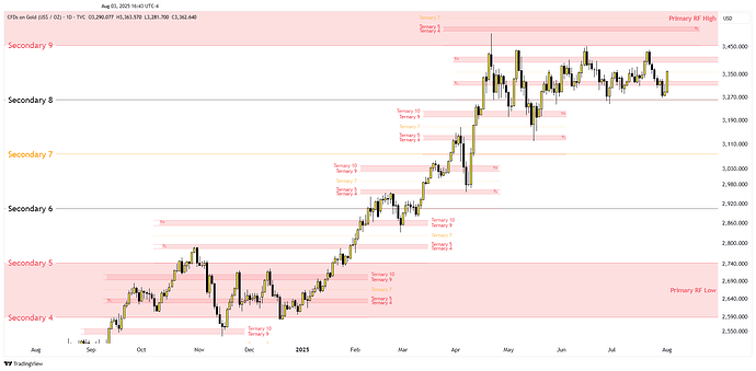 GOLD_2025-08-03_21-43-24 Secondary_Ternary levels