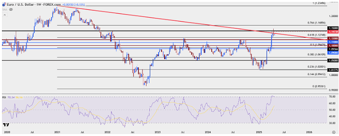 Chart prepared by James Stanley; data derived from Tradingview
