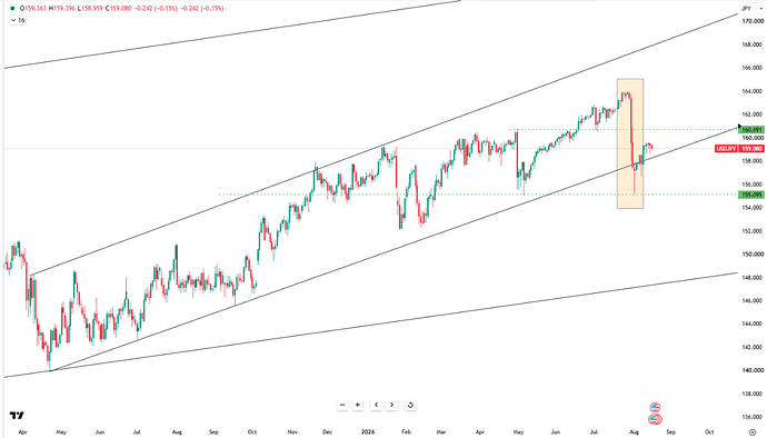 yen-recovers-to-159-6947