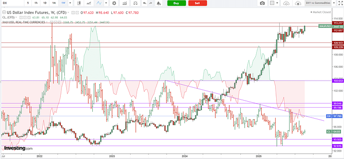 W1 comodity vs $ Index