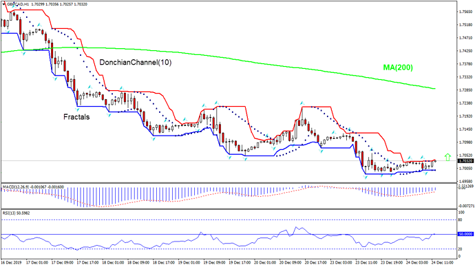 Gbpcad forex