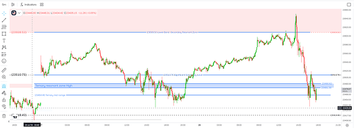 Market resonance theory example