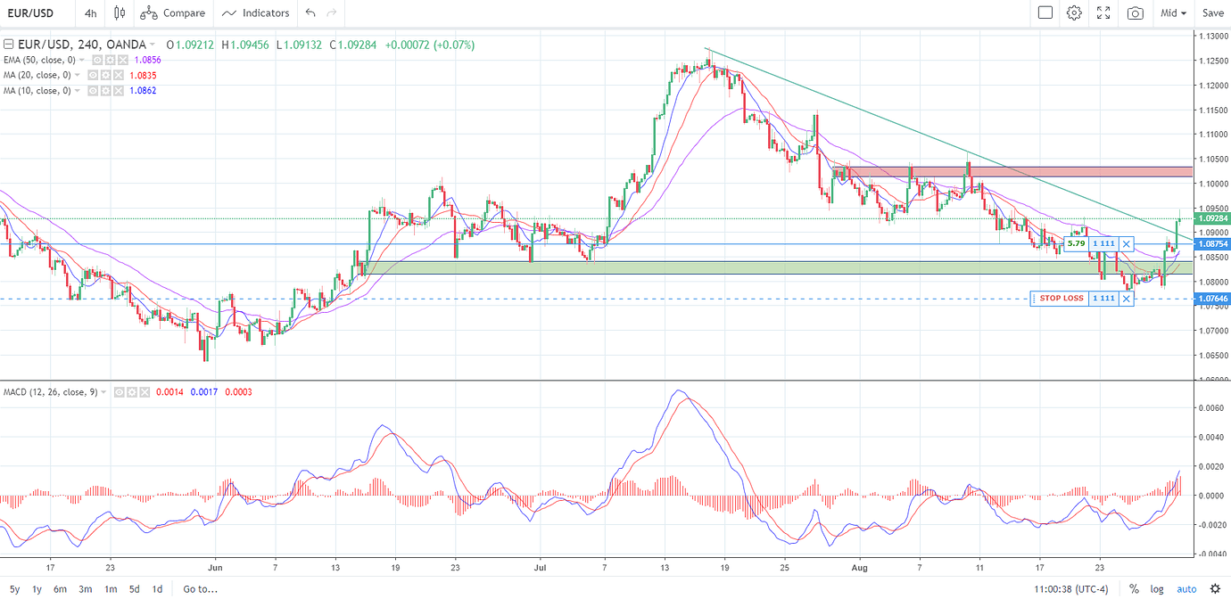 EUR/USD Supply and Demand/Support and Resistance Zones 4H Swing Chart