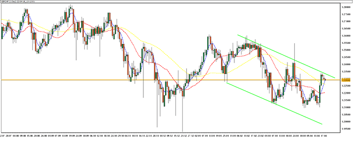 GBPCHF Price Chart