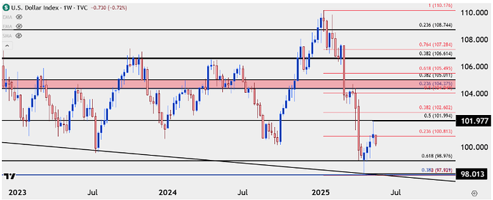 Chart prepared by James Stanley; data derived from Tradingview